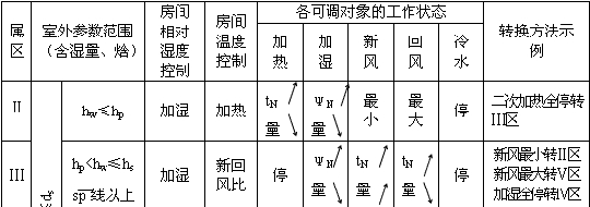 溫濕度調(diào)節(jié)過程