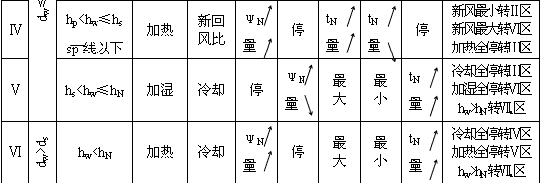 溫濕度調(diào)節(jié)過程