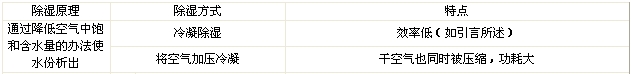除濕方法
