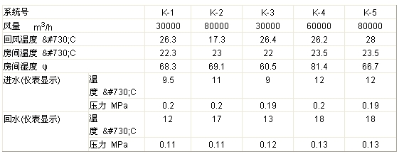 恒溫恒濕空調(diào)機(jī)效果