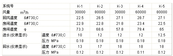 機(jī)組運(yùn)行實(shí)況