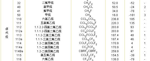 制冷劑_安全分組類別