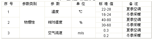 室內(nèi)空氣質(zhì)量標準
