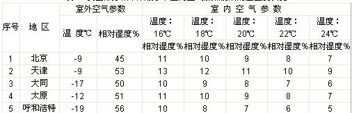 室內(nèi)空氣加熱前后的溫濕度狀況 