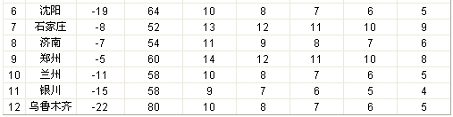 室內(nèi)空氣加熱前后的溫濕度狀況