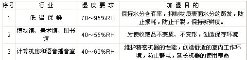 濕度對各生產(chǎn)行業(yè)的影響
