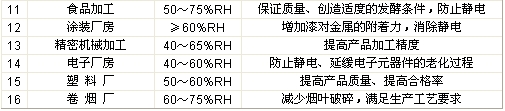濕度對各生產(chǎn)行業(yè)的影響