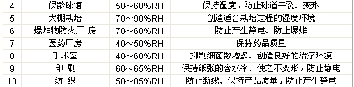 濕度對各生產(chǎn)行業(yè)的影響