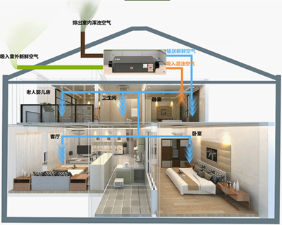 防霾中央新風除濕機