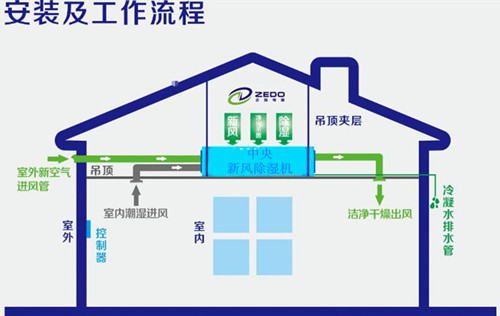 中央廚房用除濕機