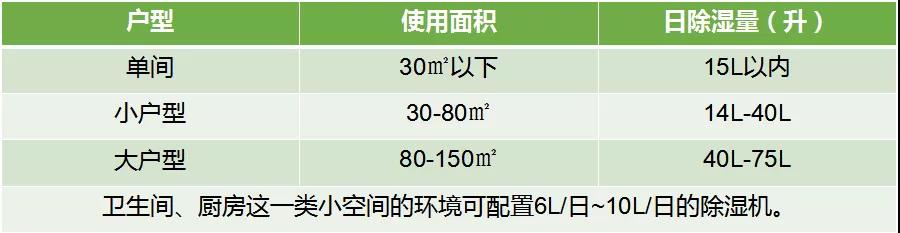 室內(nèi)除濕機