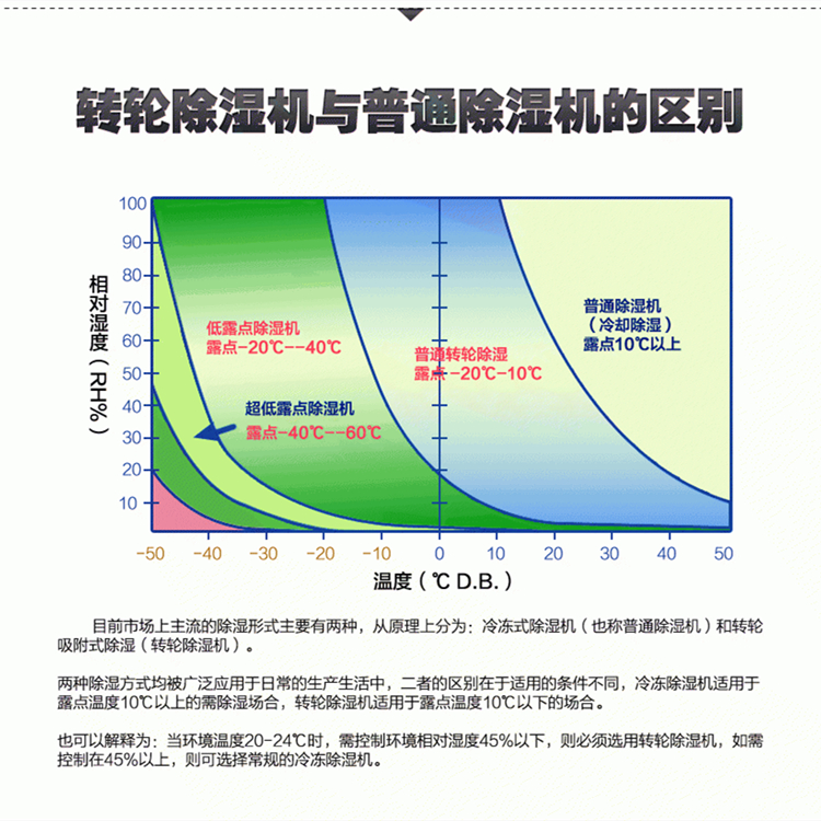 低露點轉(zhuǎn)輪除濕機