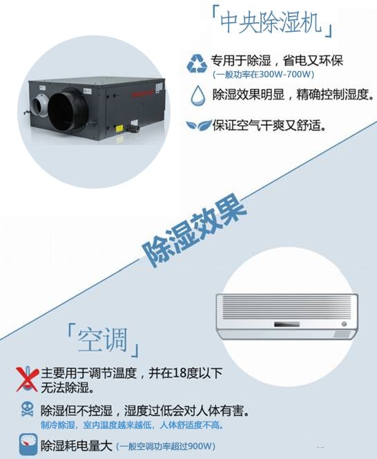 中央吊頂除濕機